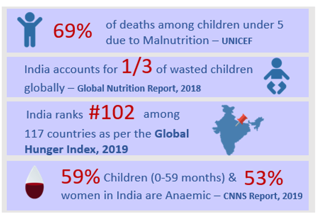 Malnutrition- An Invisible Emergency
